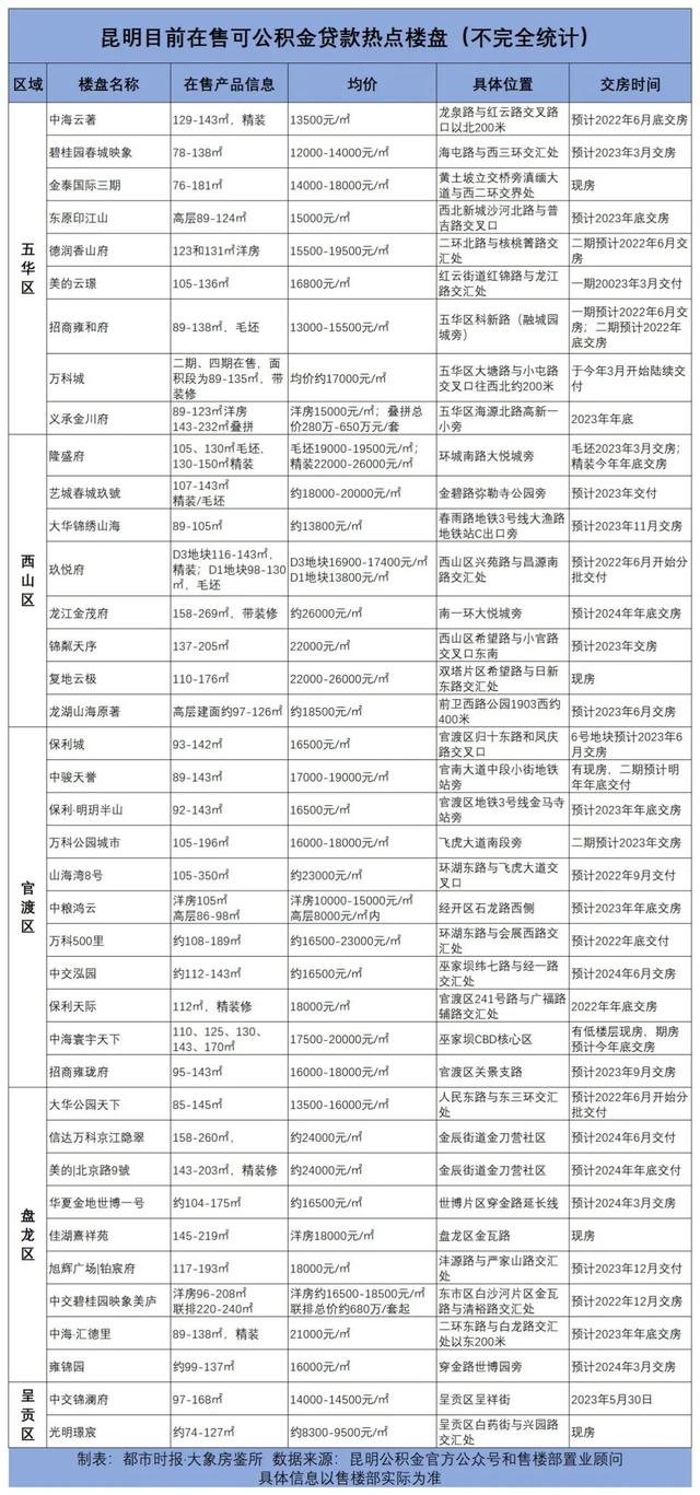 昆明哪些楼盘可以公积金贷款「昆明公积金交多久可以贷款买房」