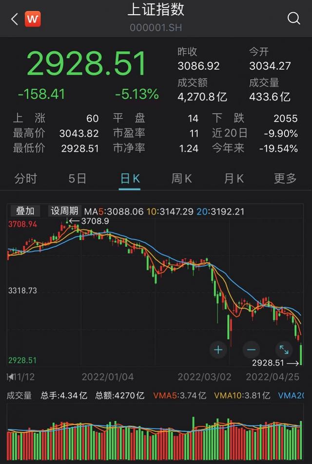沪指失守三千点，深成指距万点关口仅一步之遥