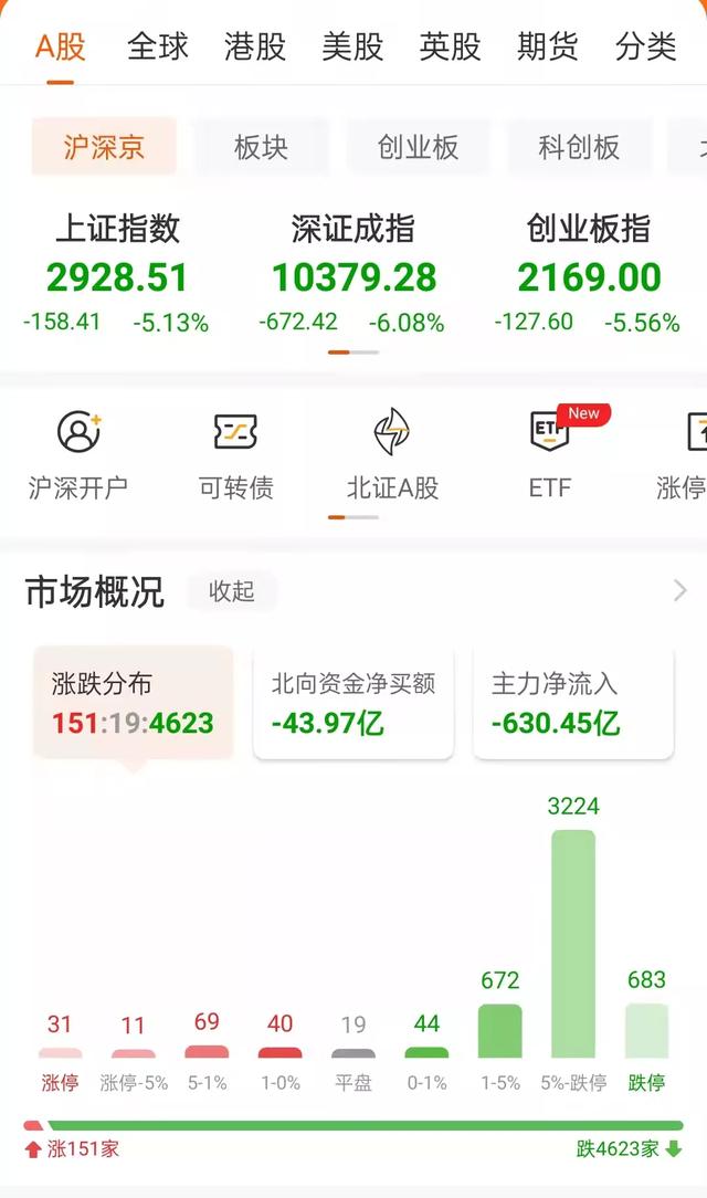 沪指跌破3000点，创2年最大跌幅！发生了什么？