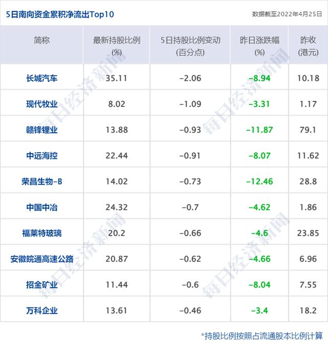 早财经丨北京11区域今起开展三轮核酸检测；沪指失守3000点；央行再“降准”；马斯克440亿美元收购协议达成，推特涨近6%