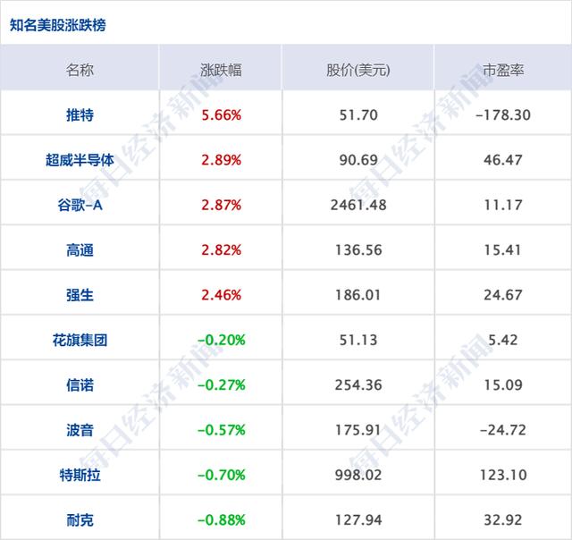 早财经丨北京11区域今起开展三轮核酸检测；沪指失守3000点；央行再“降准”；马斯克440亿美元收购协议达成，推特涨近6%