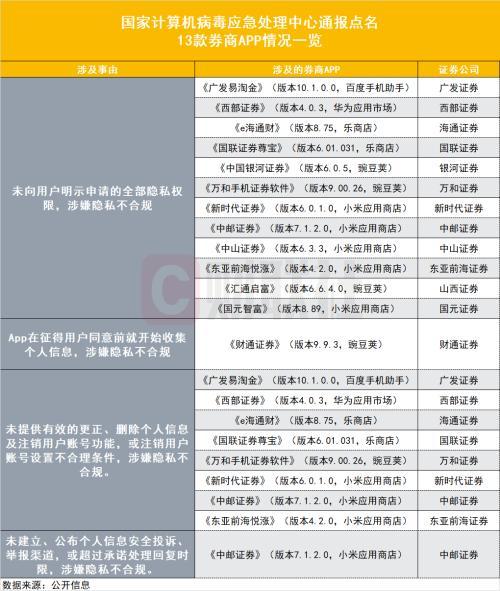 13款券商APP被点名！大智慧等4款炒股软件同在列，四方面原因最易“中招”，多家券商申辩理由