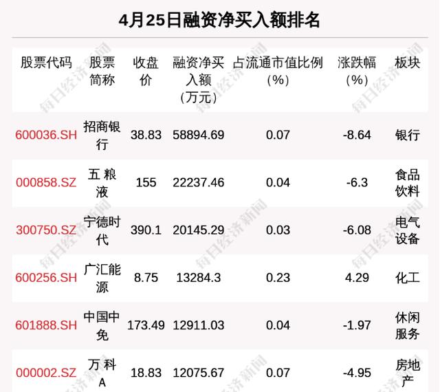 每经9点 | 无锡上调公积金贷款额度 最高可贷100万元 沪深两市融资余额减少235 5亿元 俄称或将冻结不友好国家人士在俄资产