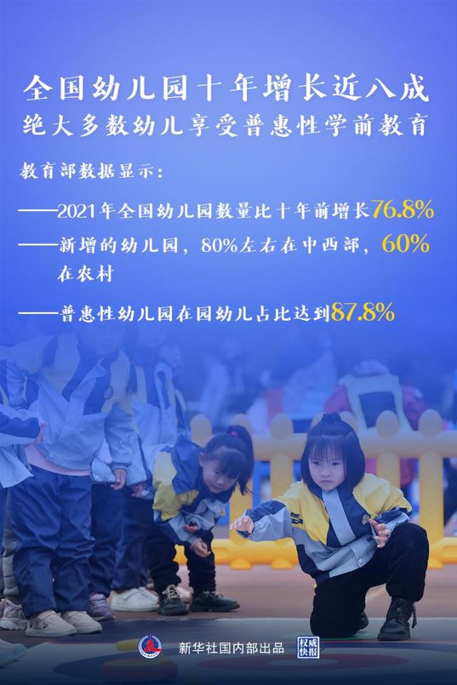 权威快报｜全国幼儿园十年增长近八成