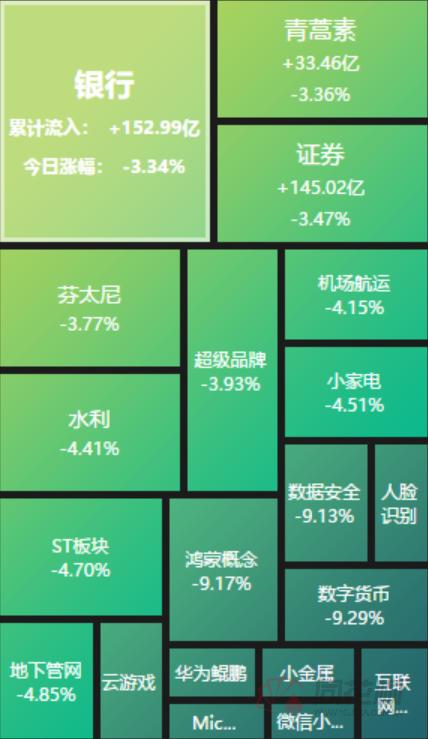 罕见重挫5%！沪指跌破3000点，原因找到了！谁在出逃，谁在进场？