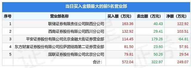 4月26日*ST邦讯（300312）龙虎榜数据：游资北京帮上榜