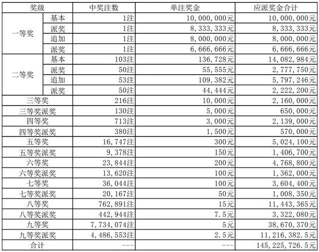 【号码】2022年4月25日中国体育彩票开奖公告