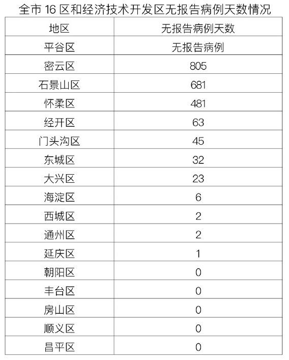 北京昨日新增本土31+3