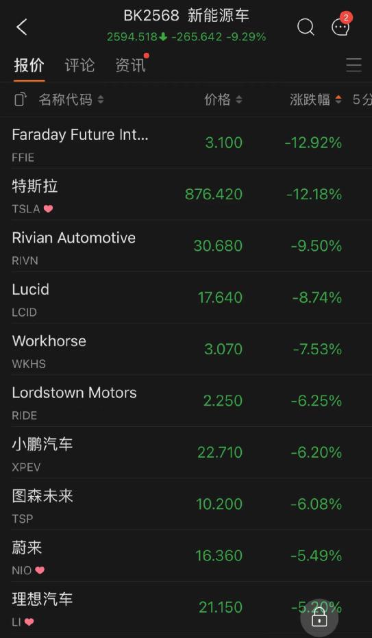 突然崩了！美股罕见暴跌800点，纳指重挫4%！特斯拉狂跌8200亿！美副总统阳性，拜登有感染可能性！美防长：不排除乌克兰加入北约