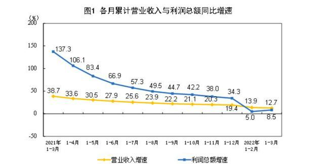 一季度全国工业利润同比增长8.5%