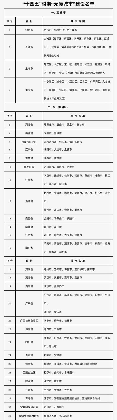福州入选“十四五”时期“无废城市”建设名单