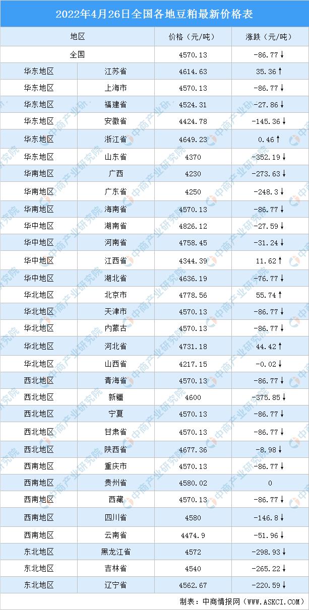 2022年4月27日全国各地最新豆粕价格行情走势分析