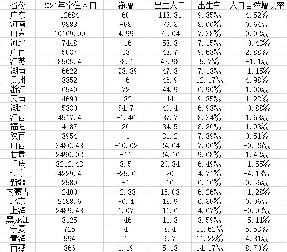 26省份去年出生人口数据出炉