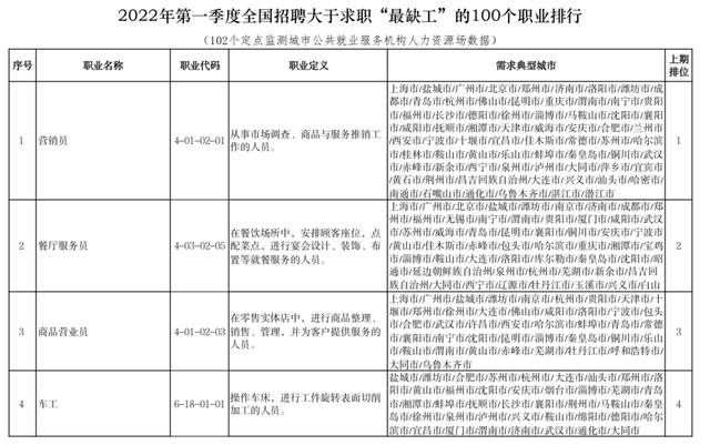 官宣！这100个职业，最缺人