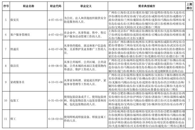 官宣！这100个职业，最缺人