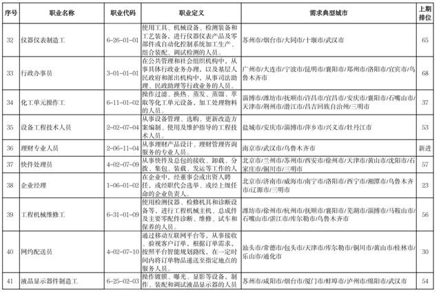官宣！这100个职业，最缺人