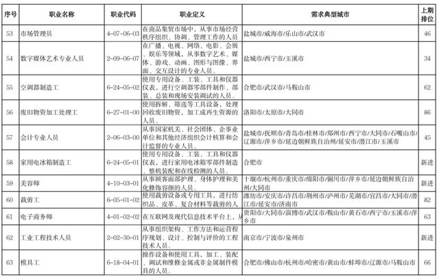 官宣！这100个职业，最缺人