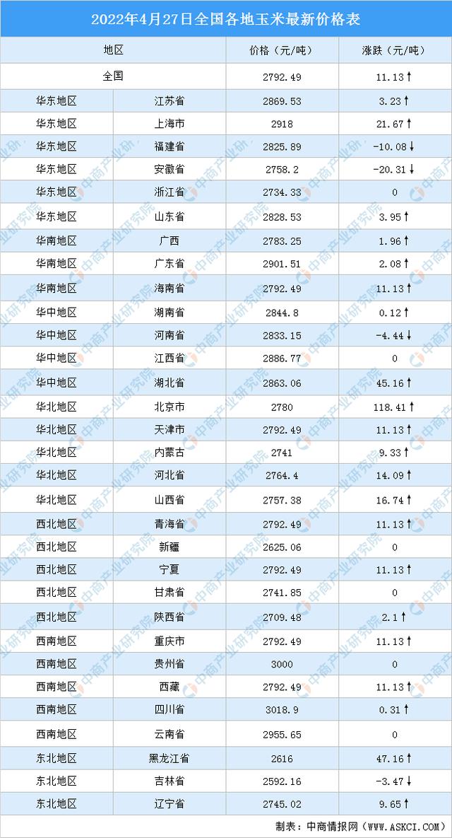 2022年4月28日全国各地最新玉米价格行情走势分析