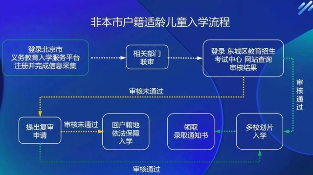 北京东城区义务教育入学政策正式发布，附官方问答及入学流程