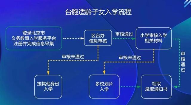 北京东城区义务教育入学政策正式发布，附官方问答及入学流程