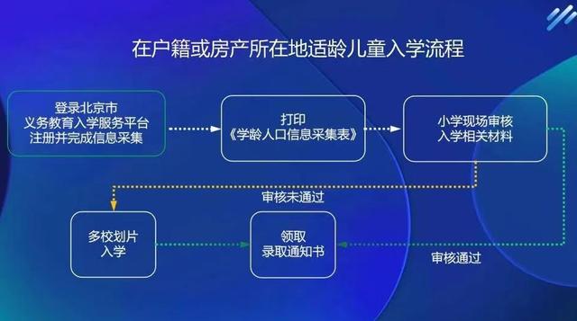 北京东城区义务教育入学政策正式发布，附官方问答及入学流程