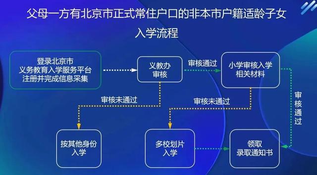 北京东城区义务教育入学政策正式发布，附官方问答及入学流程