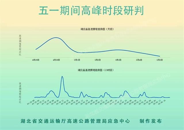 注意啦！“五一”假期湖北高速这些路段易堵