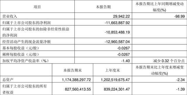 *ST明科：2022年一季度亏损1166.39万元
