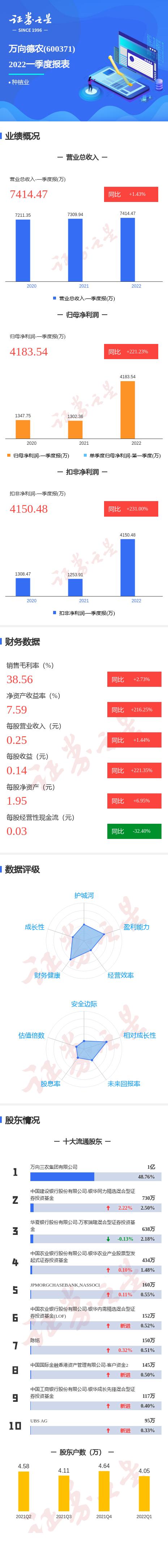 图解万向德农一季报：第一季度单季净利润同比增221.23%