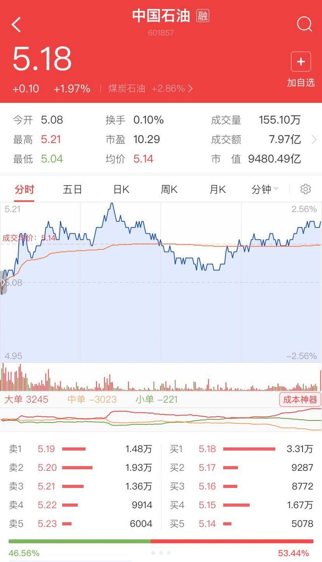 今晚24时国内成品油价迎年内第八次调整！机构早已预测油价将再次上调，“三桶油”齐收涨