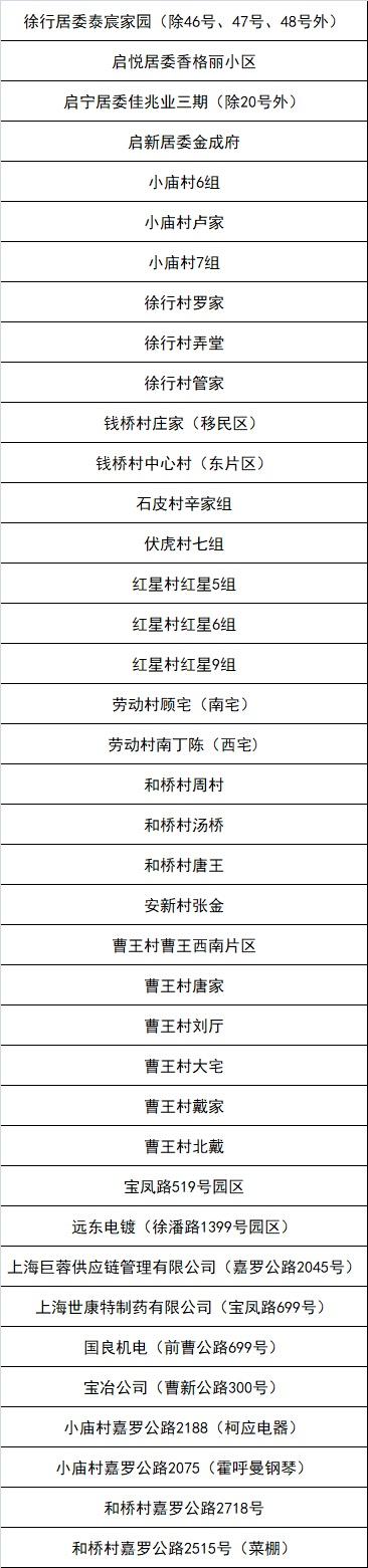 嘉定区新一轮“三区”划分名单
