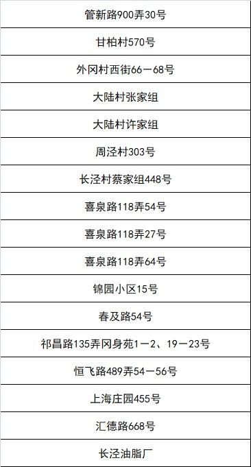 嘉定区新一轮“三区”划分名单