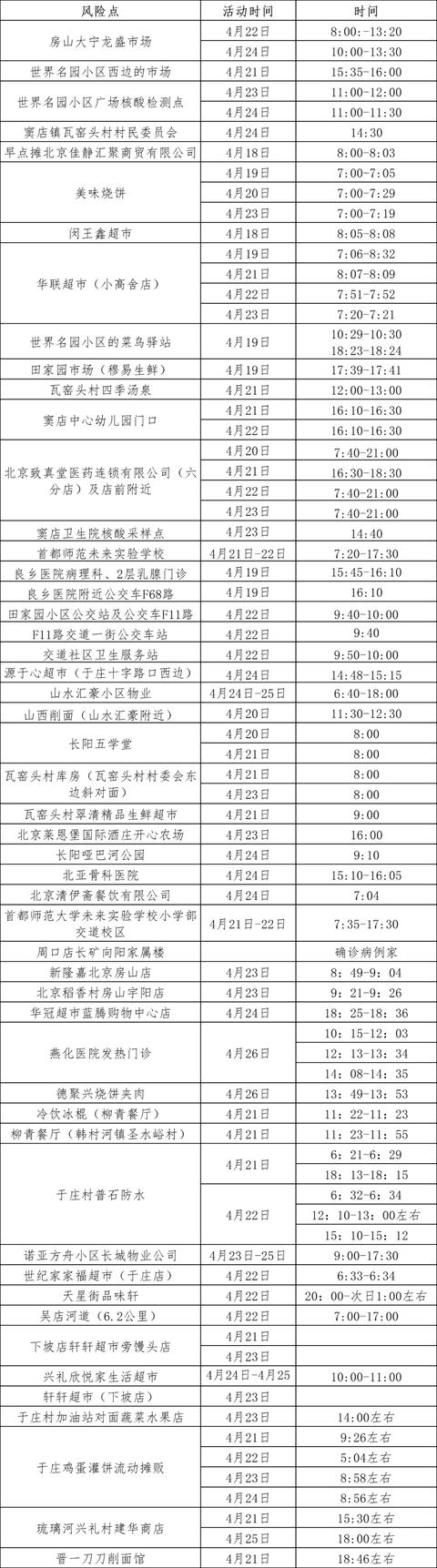 北京房山涉疫风险点位公布，这些人员请立即主动报告