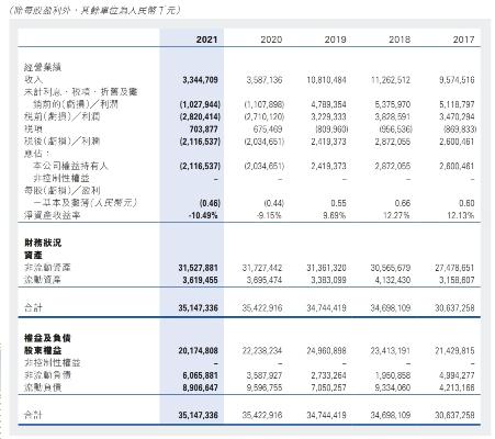 首都机场2021年内营业收入33.45亿元