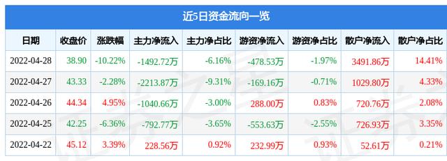 华兰疫苗4月28日主力资金净卖出1492.72万元