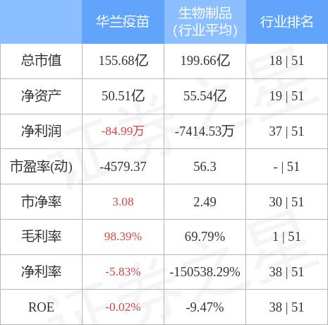 华兰疫苗4月28日主力资金净卖出1492.72万元