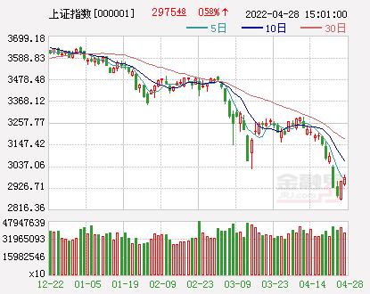 开盘：沪指涨0.36%创业板指涨0.9%