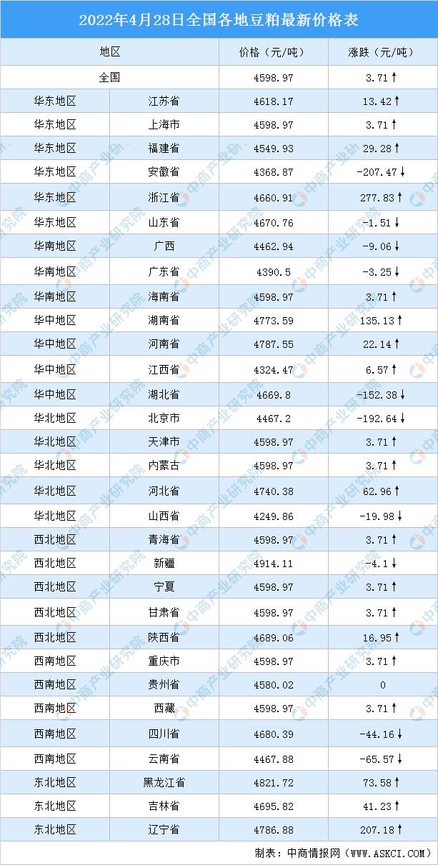 2022年4月29日全国各地最新豆粕价格行情走势分析