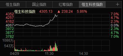 港股午评：恒生科技指数涨5.86%