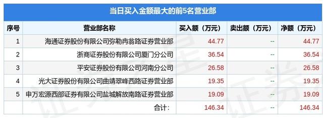 4月29日退市拉夏（603157）龙虎榜数据