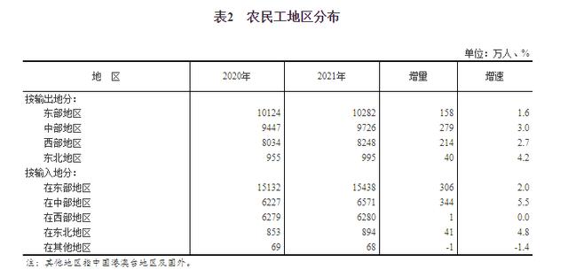 国家统计局：农民工平均41.7岁，有13309万农民工已进城
