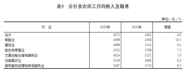 国家统计局：农民工平均41.7岁，有13309万农民工已进城