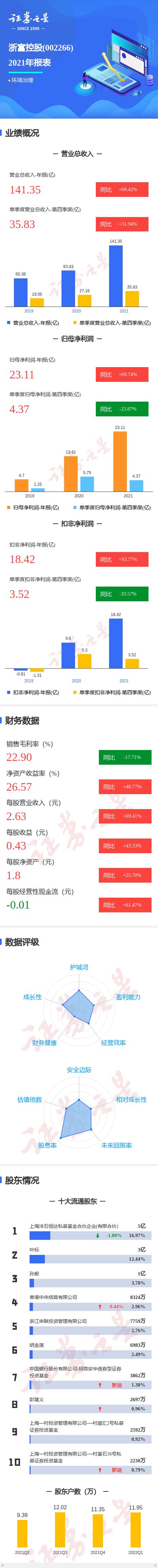 浙江富润最新业绩「净利润比营收」