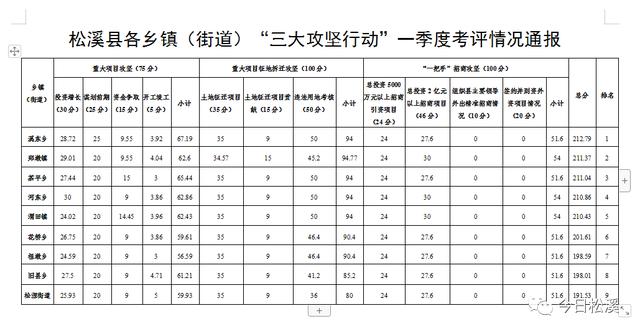 松溪县“三大攻坚行动”一季度成绩单来了