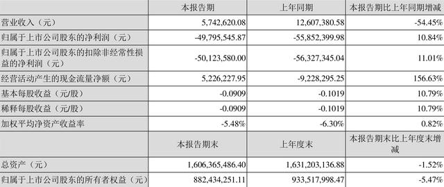 *ST丹邦：2022年一季度亏损4979.55万元