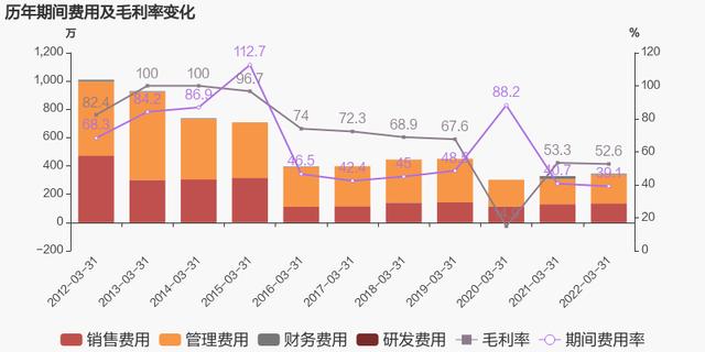 「图解季报」*ST东海A：2022年一季度归母净利润同比增长10.4%，约为111万元