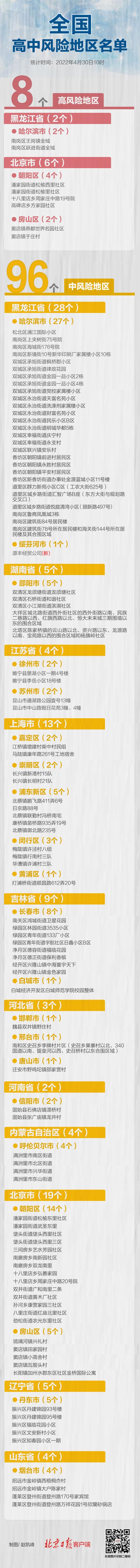 最新！全国现有高中风险地区8+96个，涉及地区一图速览