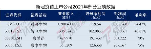 科兴生物2021年日均挣3.5亿