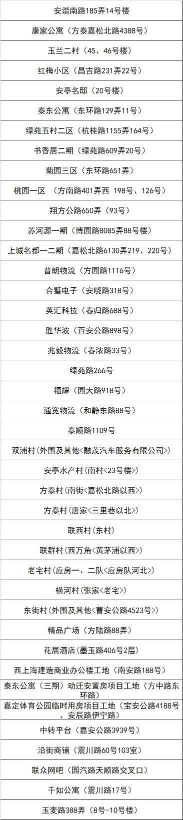嘉定区新一轮“三区”划分名单