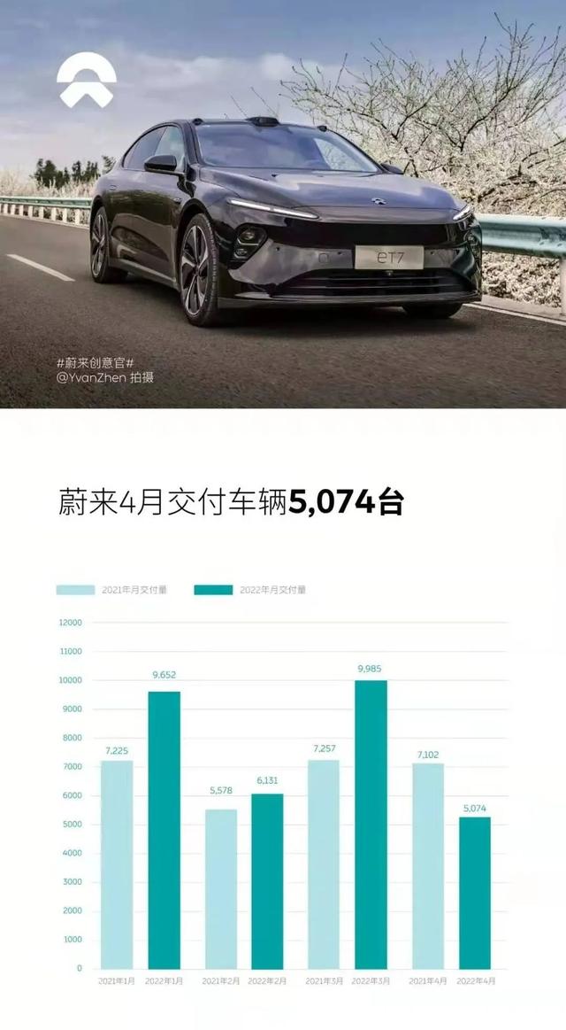 负重而行，6大造车新势力4月销量出炉